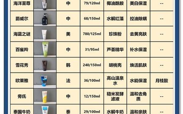 10大男士洗面奶排名 男士什么洗面奶最好用