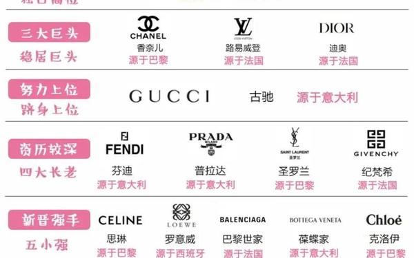 全球奢侈品牌子排名_全球奢侈品档次排名 全球奢侈品牌子排名_全球奢侈品档次排名