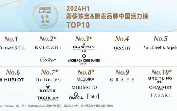 全球奢侈品品牌排行_中国品牌价值排名 全球奢侈品品牌排行_中国品牌价值排名
