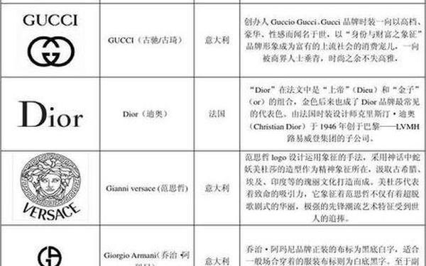全世界奢侈品牌排行榜_法国奢侈品牌有哪些