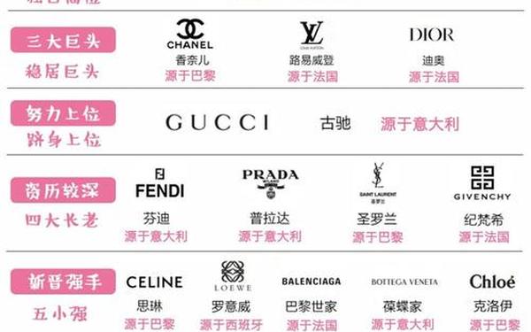 全球10大奢侈品牌—国际奢侈品牌排行榜前十名 全球10大奢侈品牌—国际奢侈品牌排行榜前十名