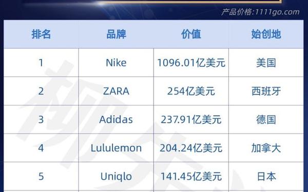 全球十大品牌-衣服品牌排行榜前十名