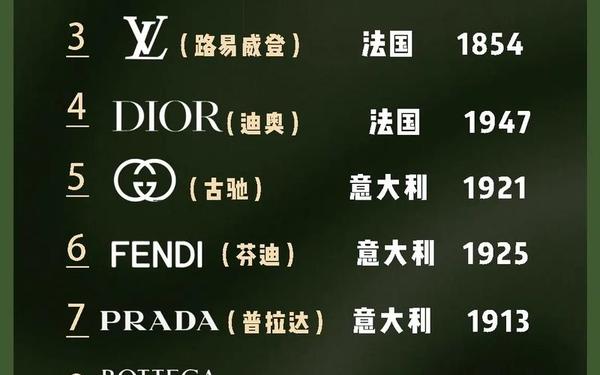 全球前25奢侈品排名包包、国际品牌包包十大排名 全球前25奢侈品排名包包、国际品牌包包十大排名