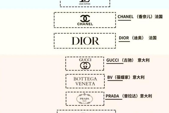 全球十大顶级奢侈品品牌-一线奢侈品牌排行榜