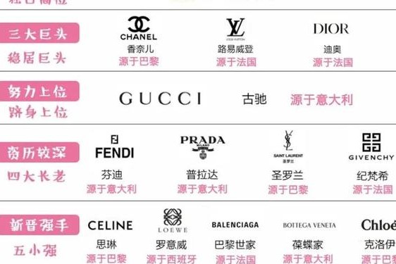 全球奢侈品牌子排名_全球奢侈品档次排名