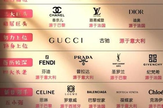 全国奢侈品品牌排名、中国奢侈品品牌前十名
