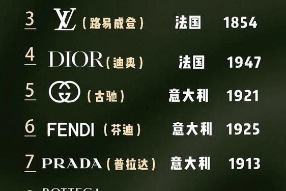 全球奢侈品有哪些;全球十大奢侈品牌排行榜